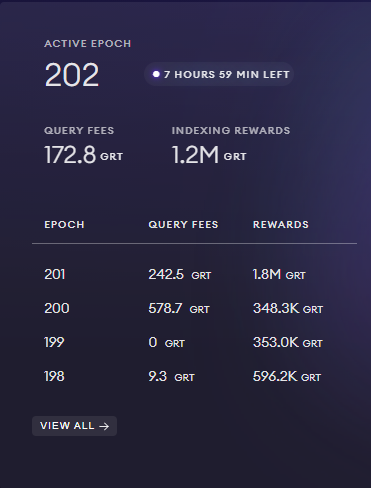 IAkropolis's tweet photo. $GRT indexer rewards are getting cray cray. Back to back days total 3 million! https://t.co/d73stGOX2g