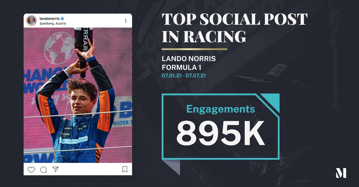 With his third podium of the season @LandoNorris stole the show last week. The young star drew in 895K engagements on his Instagram post, outperforming both Lewis Hamilton's contract renewal with Mercedes (838K) and Max Verstappen's victory hat-trick (732K). https://t.co/jJNfokIq5R