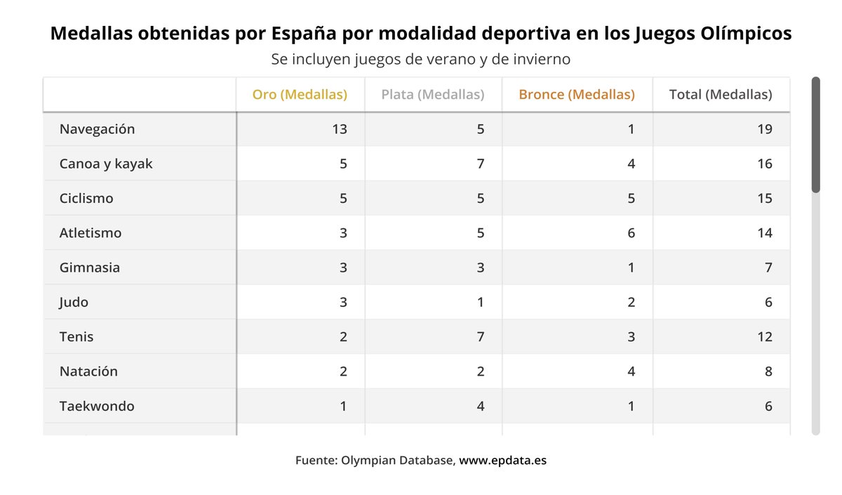 EP_Data's tweet photo. ⛵️La navegación es la modalidad con más medallas de oro olímpicas obtenidas por España, 13 en total, seguida de canoa y kayak y ciclismo, con 5 cada una

➡️La navegación es la que más tiene también contando oro, plata y bronce: 19 en total

#Tokyo2020 

https://t.co/8PDvKdyN6v https://t.co/xVIyAvm838