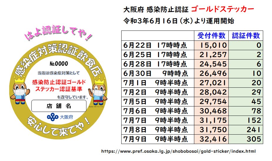 あおむらさき 大阪府 感染防止認証 ゴールドステッカー 7月9日時点 受付件数 件 認証件数 305件 大阪府 ゴールドステッカー認証スピード 超低速 ワクチン接種率 最下位 時短協力金支給 超低速 コロナ第4波 医療崩壊 死者１位 T Co Rykbyy5xah