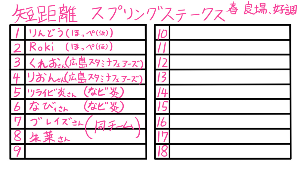 7月11日にやるウマ娘の3距離大会の登録募集してますー!短距離のウマ娘、中距離Bランクまでのウマ娘、長距離ウマ娘での参加をお待ちしてます!ソロ参加の場合は各距離1ウマ娘ずつ別キャラで用意してご登録くださいー! 