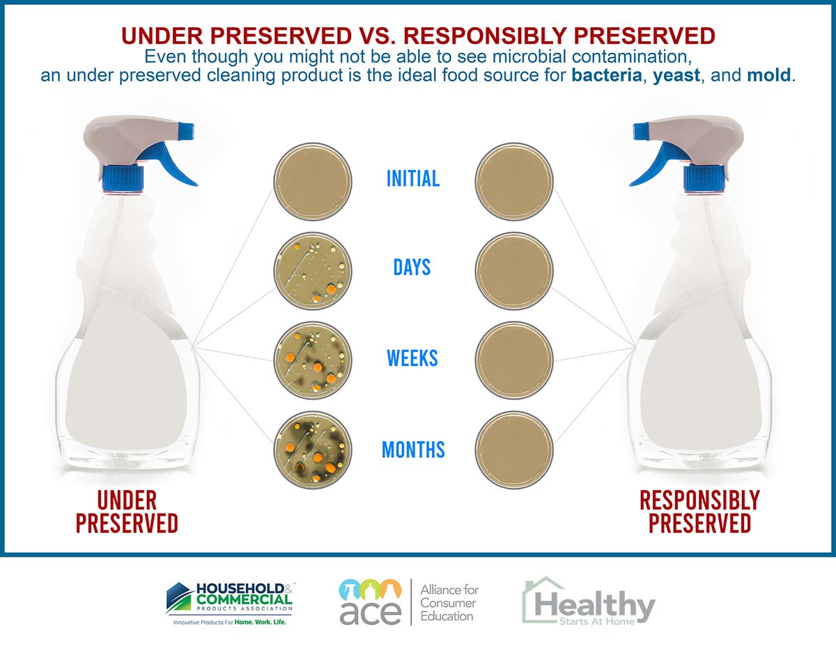 Preservatives are a key ingredient of the formulation process of water-based cleaning products, protecting both the product and user from bacteria, yeasts, and molds that can easily grow in them. Learn more at healthystartsathome.org/preservatives-…