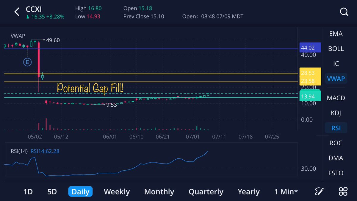 ValorReign's tweet photo. $CCXI Took advantage of this attempted retest of Tuesday’s PM action. Looking for a potential jump into the gap to $23.50! Let’s go! 🚀💰🤑🤙 #SwingTrading #ProfitableTrading #SellTheRip https://t.co/II7I39VN34