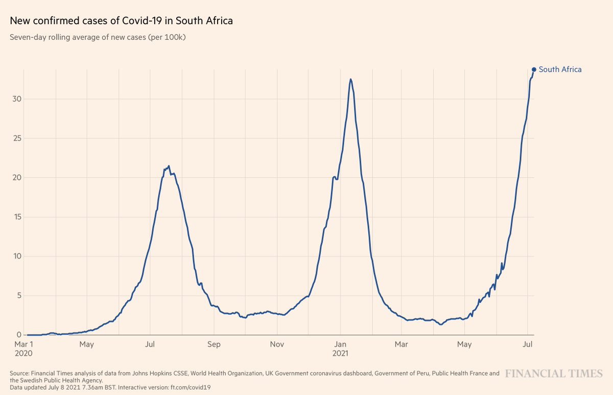 EricTopol's tweet photo. The 3rd wave in South Africa, along with many other neighboring countries (especially Namibia), is the worst yet, attributable to the Delta variant, and without the US and international support that it desperately needs https://t.co/wQsd0NuOZ2