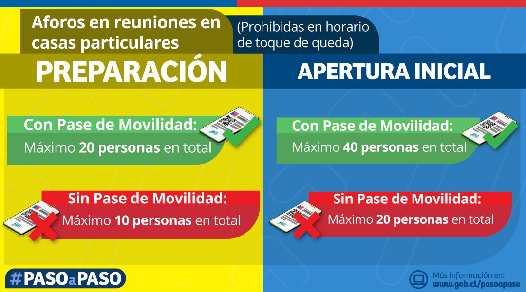 ¿Sabías que a partir del 15 de julio, si tienes Pase de Movilidad el aforo para reuniones en casas particulares en #Transición es de 10 personas? 🏠 Conoce aquí más detalles de la actualización del Plan #PasoAPaso 👇🏻 Y para más info, visita 📲 gob.cl/pasoapaso