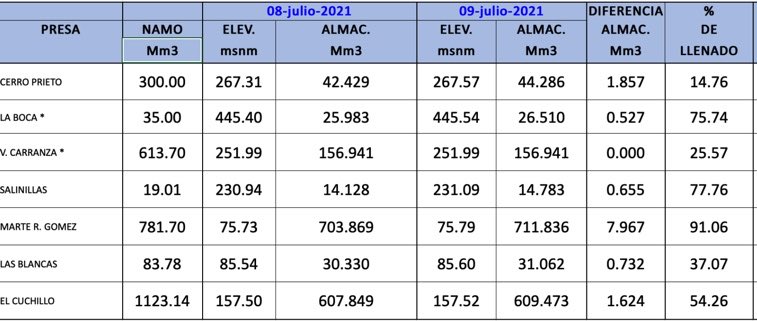 MauroMoralesMtz's tweet photo. En estas últimas 24 horas, la presa Cerro Prieto captó 1.85 millones de m3 de agua, La Boca 0.52 y El Cuchillo 1.62.
Los niveles están al:
Cerro Prieto 14.76%
La Boca 75.74%
El Cuchillo 54.26%. Información de ⁦@conagua_clima⁩ https://t.co/BiLr7cs8sd