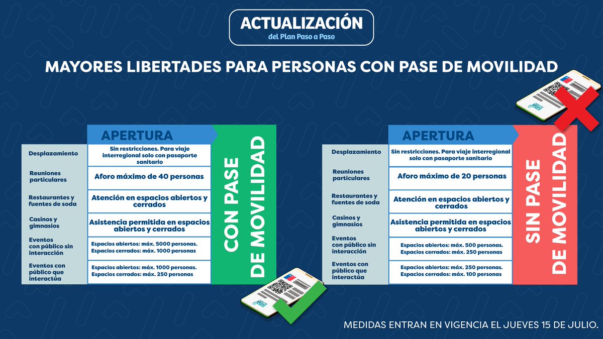 Desde el 15 de julio comenzarán a regir nuevas medidas del Plan #PasoaPaso. ¿Cuáles son los cambios que fueron anunciados hoy en el Punto Covid? 👀 Conoce aquí todos los detalles 👇🏻 Más en 📲 gob.cl/coronavirus/pa…