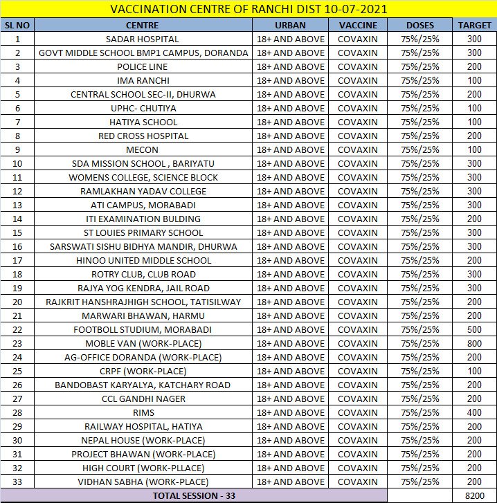DDC_Ranchi's tweet photo. List of Vaccination Centres in Ranchi District on 10.07.2021.

COVAXIN AVAILABLE.

2 DOSE CAN BE HAD IN WALK IN MODE.

@DC_Ranchi 
@DproRanchi 
@JharkhandCMO https://t.co/lyVTrMepIG