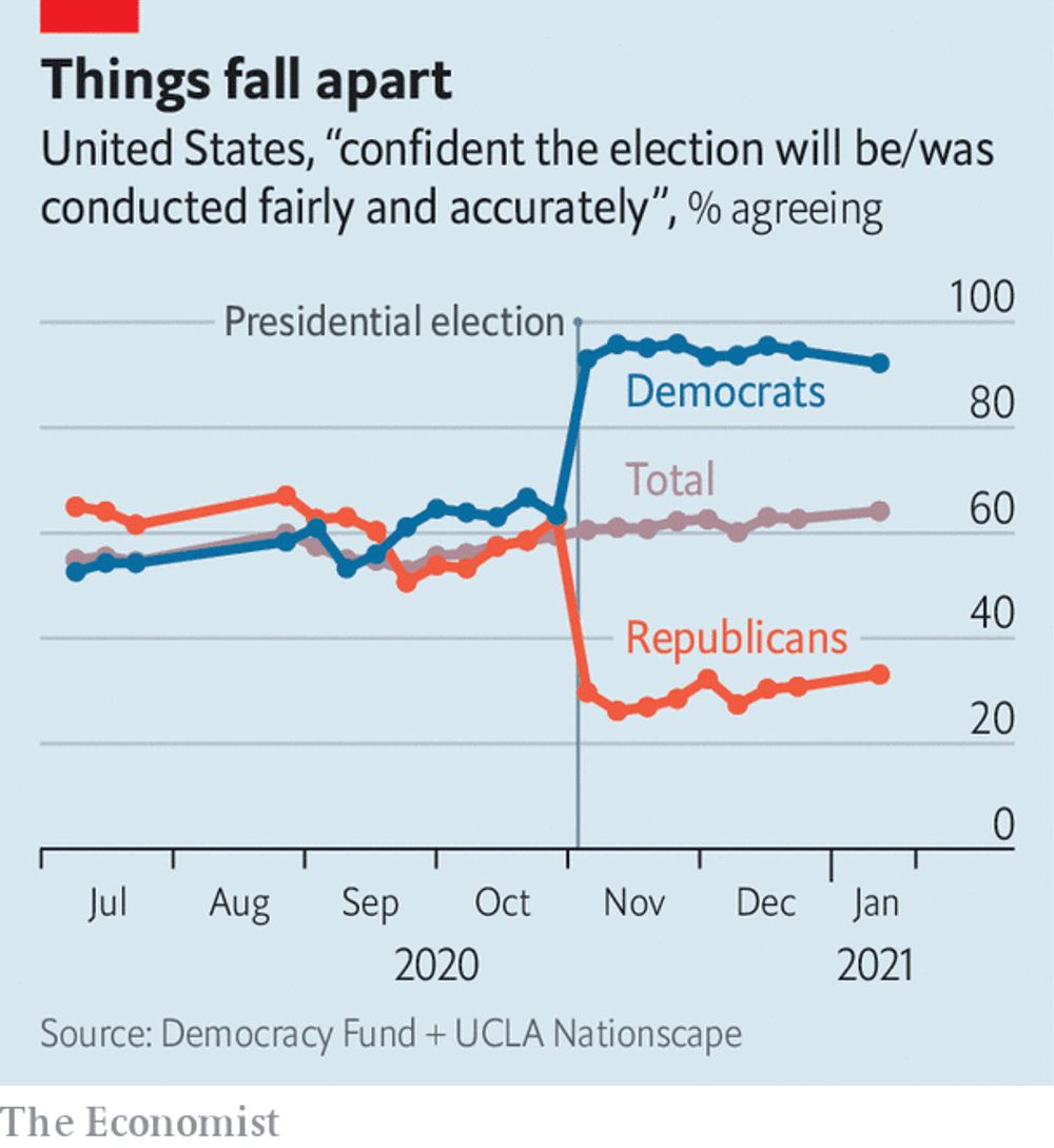Republican voters’ confidence in U.S. elections has fallen off a cliff since November 2020.

👉🏻 econ.st/3k1pCgB