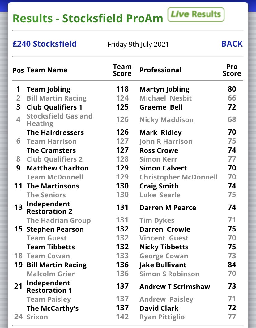 A return to the winners circle today for <a href="/spikenes1/">Michael Nesbit</a> Michael Nesbit of <a href="/westerhopegolf/">Westerhope Golf Club</a> winning the <a href="/StocksfieldGolf/">Stocksfield Golf Club</a> ProAm with a 4 under par score of 66.

The winning team was the team of Martyn Jobling and a remarkable 22 under par 118 😯