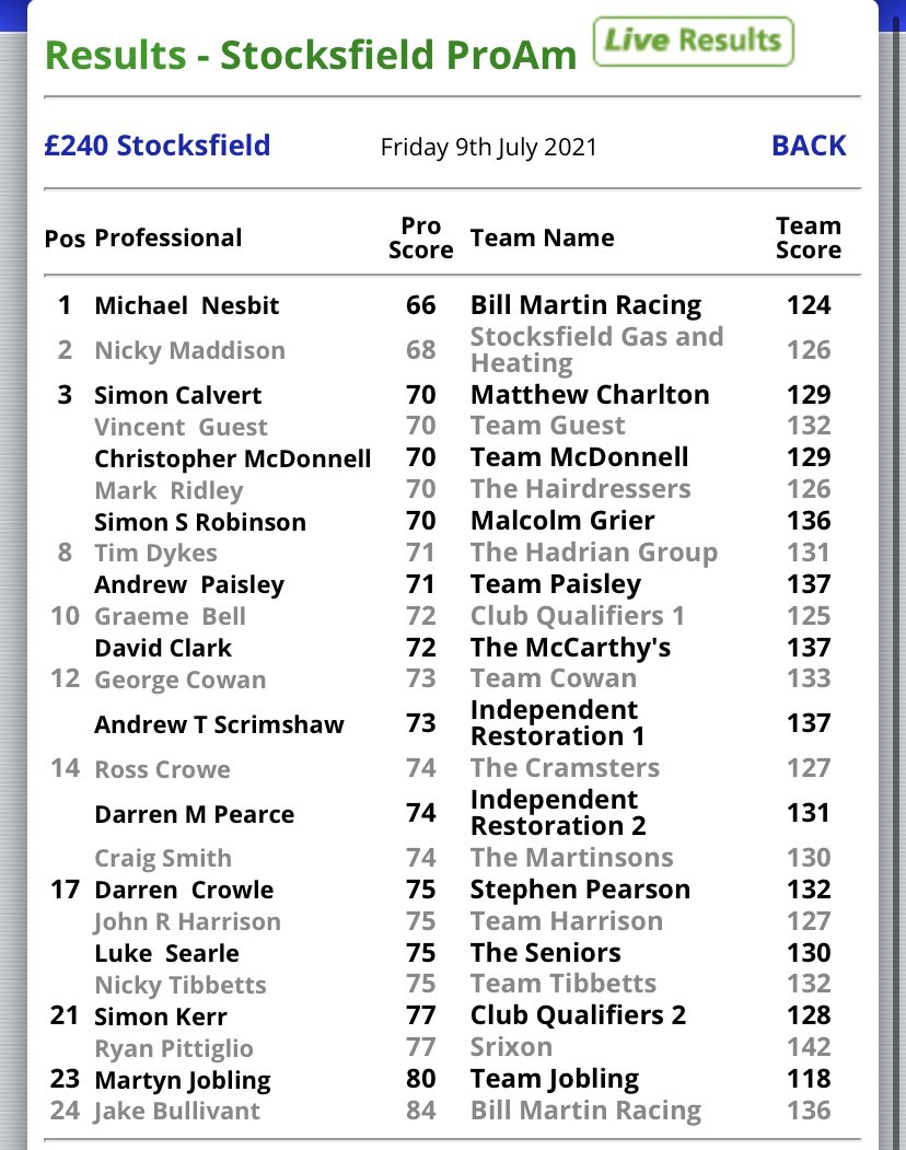 nenwpga's tweet photo. A return to the winners circle today for @spikenes1 Michael Nesbit of @westerhopegolf winning the @StocksfieldGolf ProAm with a 4 under par score of 66.

The winning team was the team of Martyn Jobling and a remarkable 22 under par 118 😯 https://t.co/eXZn72QkTk