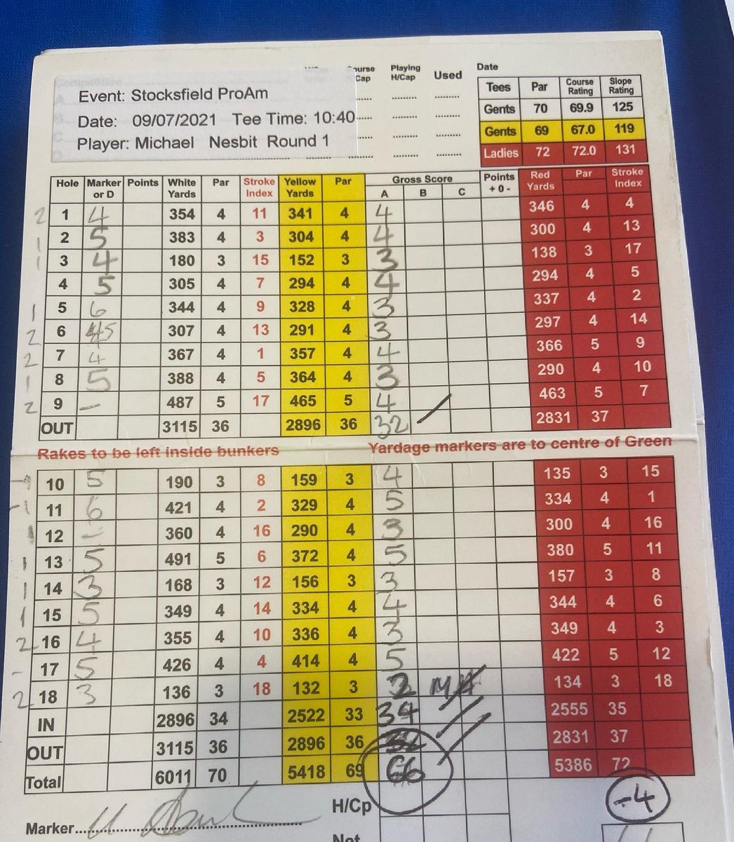 nenwpga's tweet photo. A return to the winners circle today for @spikenes1 Michael Nesbit of @westerhopegolf winning the @StocksfieldGolf ProAm with a 4 under par score of 66.

The winning team was the team of Martyn Jobling and a remarkable 22 under par 118 😯 https://t.co/eXZn72QkTk