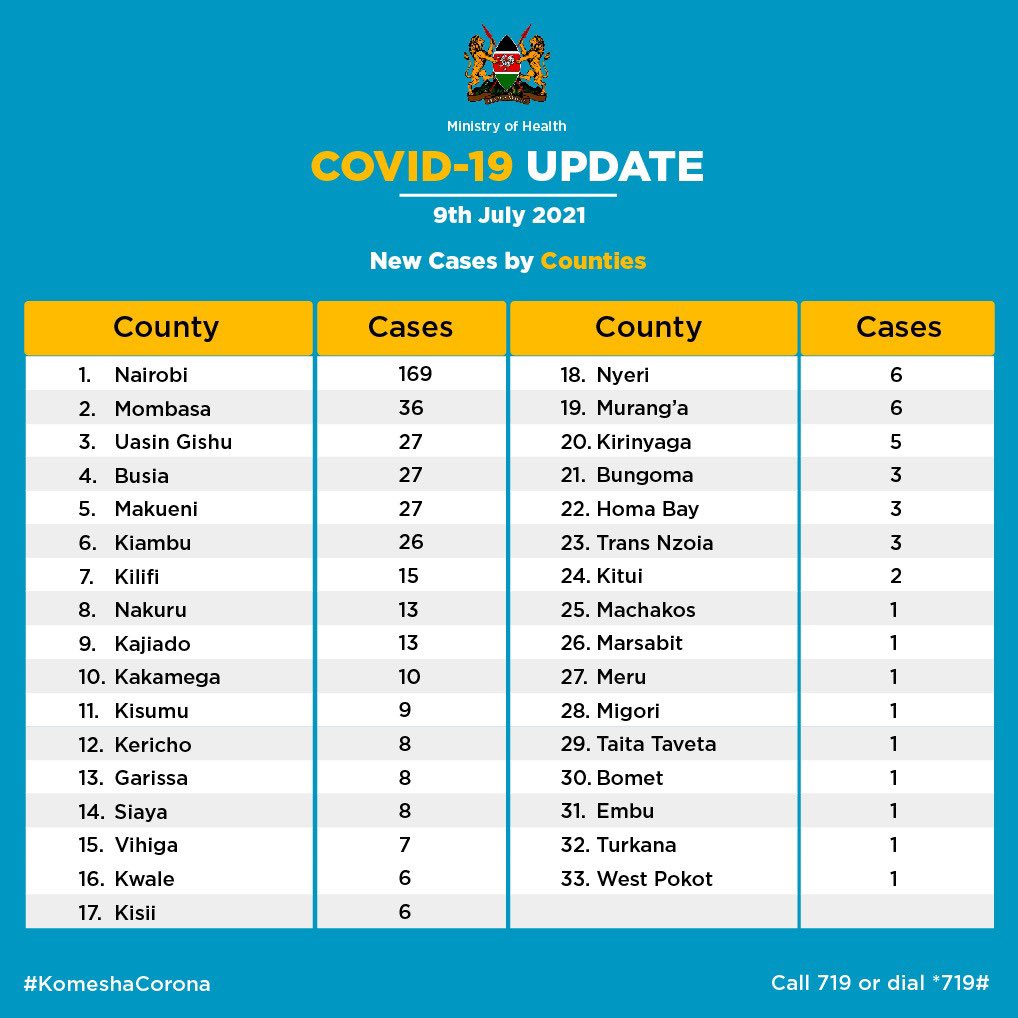MOH_Kenya's tweet photo. https://t.co/oCtXEw0x98