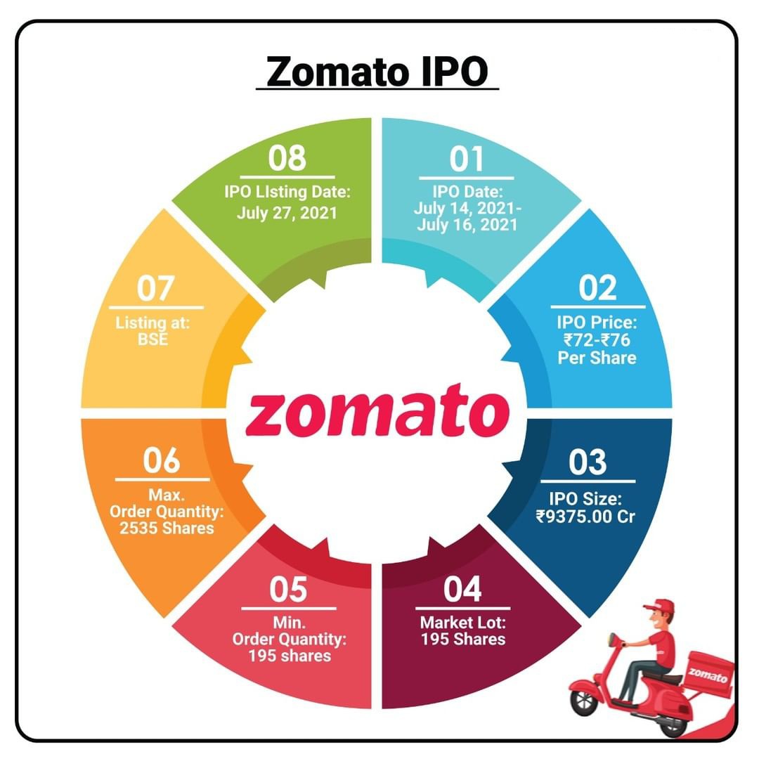 digitalzahi's tweet photo. As of December 31, 2020, Zomato has established a strong footprint across 23 countries with 131,233 active food delivery restaurants, 161,637 active delivery partners, and an average monthly food order of 10.7 million customers.
#ipo #ZomatoIPO https://t.co/YJIi5aZdcr