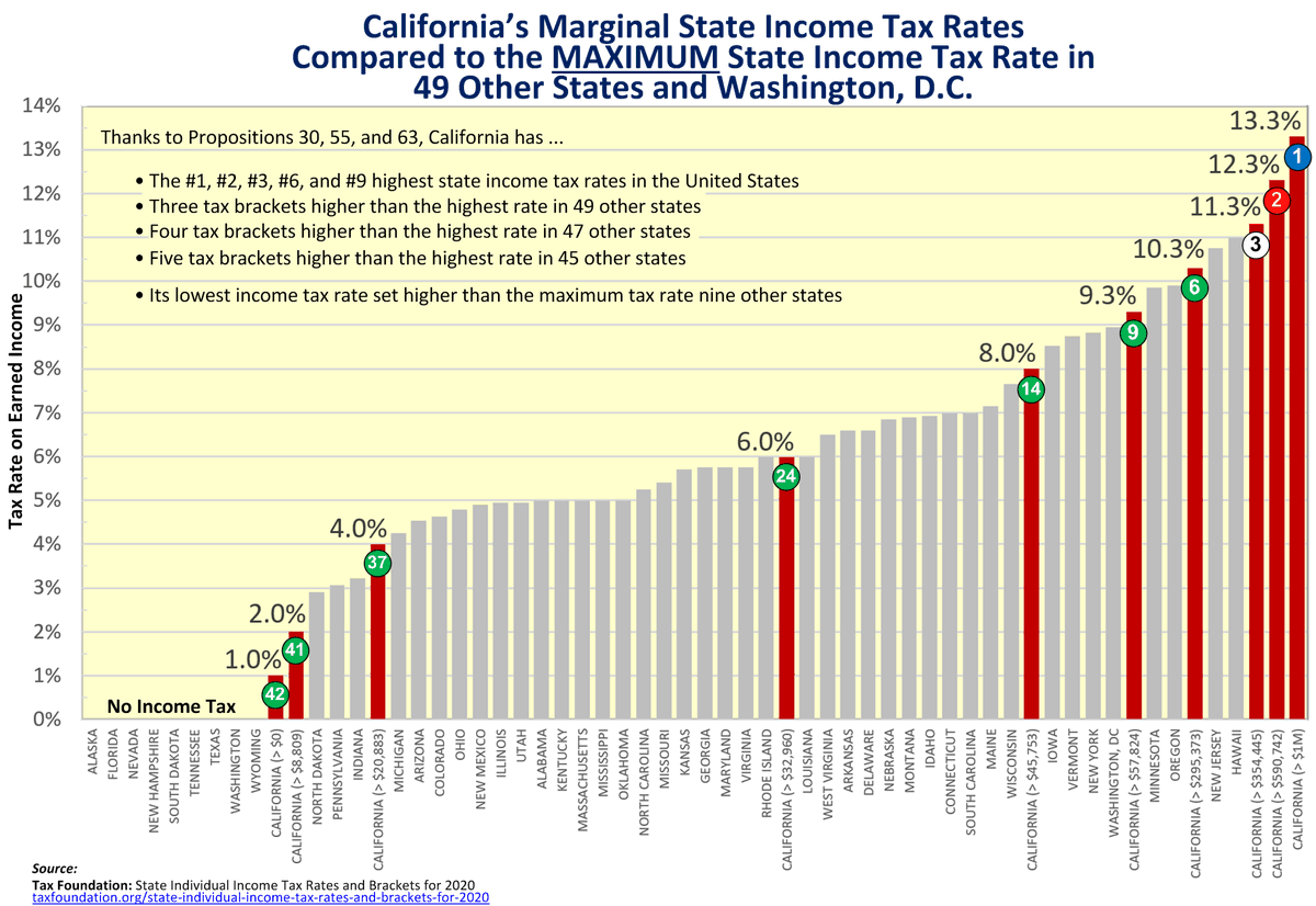 SoquelCreek's tweet photo. @SpeakerPelosi Strangely, here in Democrat-owned & -operated California, with the nation's highest state tax rates, our roads rank near the bottom nationally. Why? Because our Democrats redirect taxpayer $$$ to their favorite causes and cronies.
#DoBetterDemocrats https://t.co/YU4PR3AwSt