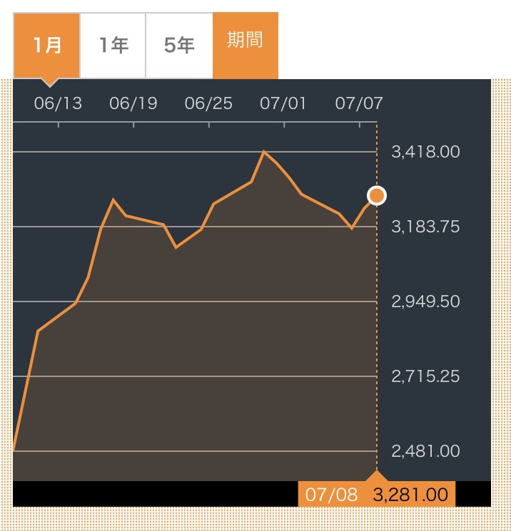 あすとん On Twitter 今週の海運指数 Fbx 10 519 1 8 Bdi 4 001 4 6 今週も株価 指数ともに堅調 コンテナ不足のニュースが続き いよいよ年末商戦へ 郵船10 000円も近い Https T Co 0mngfguspl Twitter