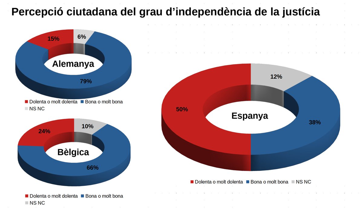 KRLS's tweet photo. La justícia ha de ser independent. Si no ho és, no és justícia. Compareu les dades entre els tres països i entendreu moltes coses. La independència judicial és la gran absent de la justícia espanyola. https://t.co/lDxUcOXhM1