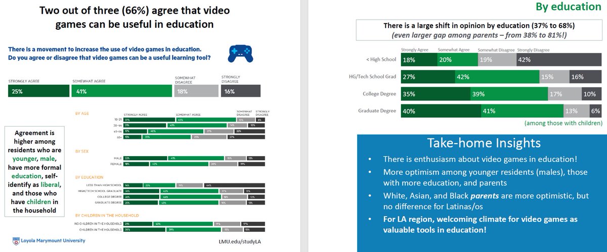 Mariya V. (@mariyav_phd) on Twitter photo REALLY enjoyed our #CLS2021 session "Perspectives on Games & Learning from Players & the Public"🎮! Hoping these data from <a href="/LMUstudyLA/">LMU Center for the Study of Los Angeles</a> 2020 Public Opinion Survey can inspire more #publicopinion research on perceptions of games for learning! #seriousgames #educationalgames REALLY enjoyed our #CLS2021 session "Perspectives on Games & Learning from Players & the Public"🎮! Hoping these data from <a href="/LMUstudyLA/">LMU Center for the Study of Los Angeles</a> 2020 Public Opinion Survey can inspire more #publicopinion research on perceptions of games for learning! #seriousgames #educationalgames