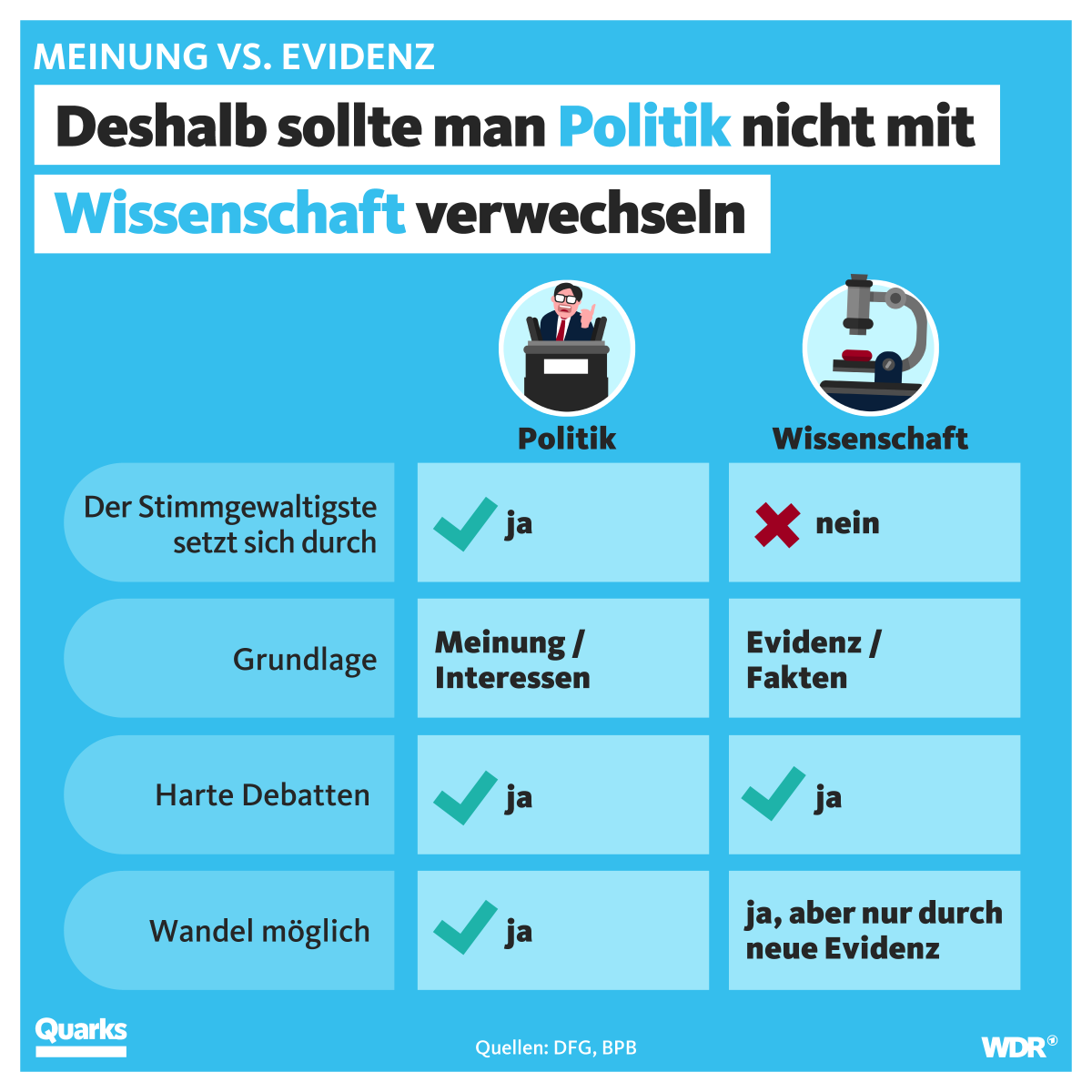 Grafik zu Meinung vs. Evidenz
Überschrift: Deshalb sollte man Politik nicht mit Wissenschaft verwechseln
Politik
Der Stimmgewaltigste setzt sich durch: ja
Grundlage: Meinung / Interessen
Harte Debatten: ja
Wandel möglich: ja
Wissenschaft
Der Stimmgewaltigste setzt sich durch: nein
Grundlage: Evidenz / Fakten
Harte Debatten: ja
Wandel möglich: ja, aber nur durch neue Evidenz
Quellen: DFG, BPB