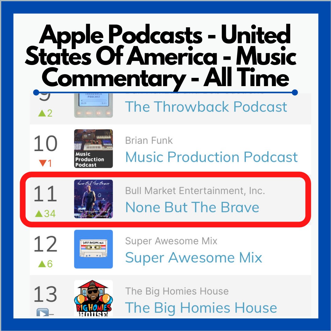 StreamEvergreen's tweet photo. Congratulations to @NBTBPodcast on reaching #11 on the @ApplePodcasts Musical Commentary ALL-TIME chart. Huge news!

#Nonebutthebrave #Springsteenpodcast #evergreen #brucespringsteen #apple #applepodcasts #musicpodcasts https://t.co/H74fcKC5mN
