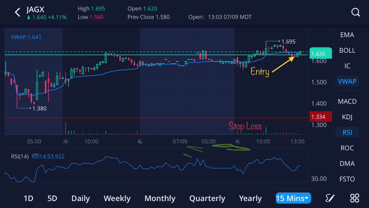 ValorReign's tweet photo. $JAGX Swinging this one over the weekend. I like the range to $2.25, and potentially $3+ after that! Let’s go!🚀💰🤑🤙 #SwingTrading #ProfitableTrading #FillTheGap https://t.co/CWV5npyeYK