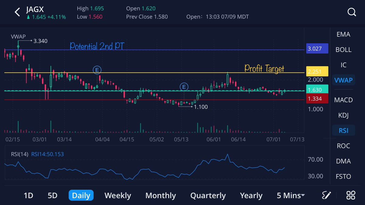 ValorReign's tweet photo. $JAGX Swinging this one over the weekend. I like the range to $2.25, and potentially $3+ after that! Let’s go!🚀💰🤑🤙 #SwingTrading #ProfitableTrading #FillTheGap https://t.co/CWV5npyeYK