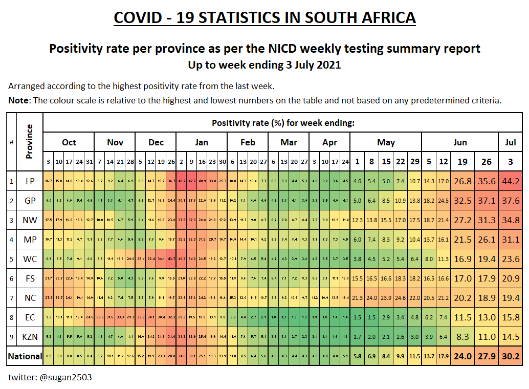 Weekly positivity rates

• All provinces up from last week
• Biggest increases from LP (+8.6%), MP (+5.0%) &amp; WC (+4.2%)
• LP moves to the top with a positivity of over 44%
• GP only up by 0.5%, it should be down in next weeks report
• National rate up to 30.2% (+2.3%)