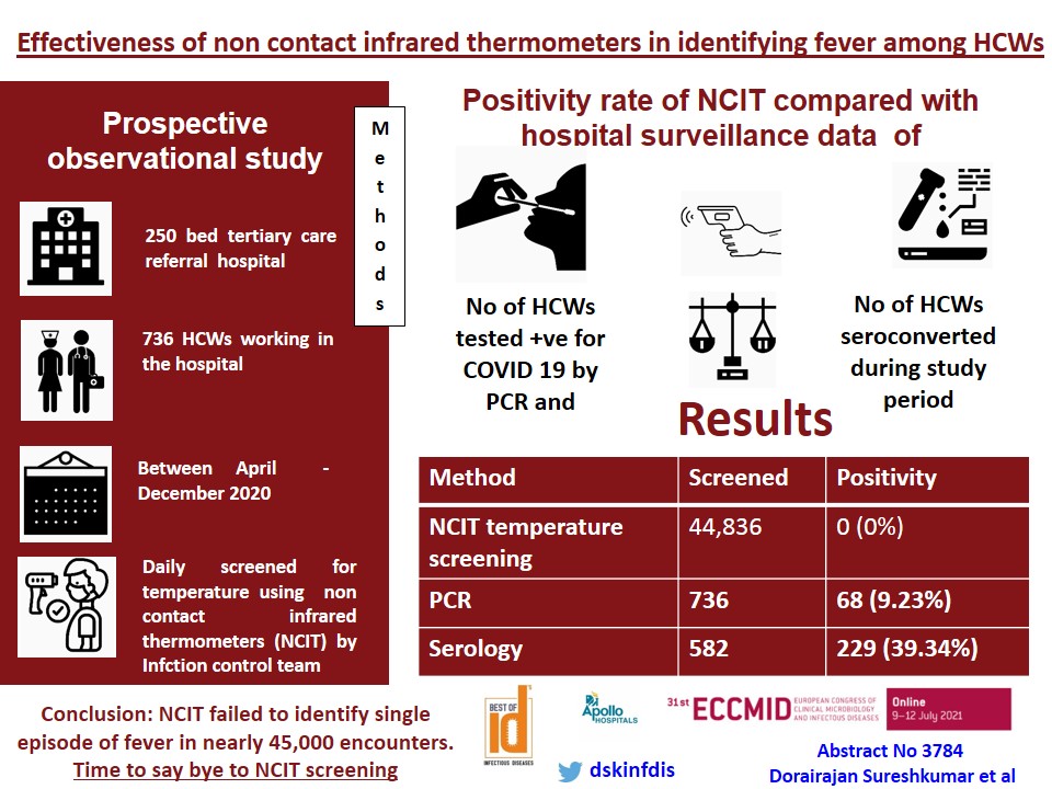 dskinfdis's tweet photo. Time to stop screening #HCWs with non-contact #IR thermometers for temperature. @ESCMID #ECCMID2021 @JenniferSpicer4 @VarunPhadke2 @k_vaishnani @Idfac @RVivekanandanMD @VincentRK @VPrasadMDMPH @tara_vijayan @TorontoIDDoc @GermHunterMD @CarlosdelRio7 @EveTacconelli @EUCIC1 https://t.co/vN3TakvddJ