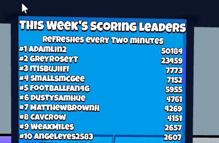 SkyBisonGames's tweet photo. AdamLin2 has soared up to the top of the weekly scoring leaders, being the first to hit 50,000 in a week! What an insane lead! https://t.co/wVLnGALiyj
