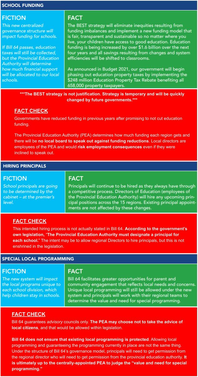 RuralMbVoices's tweet photo. In June, @CliffCullenMLA released a ‘Fact vs. Fiction’ document to battle so-called ‘misinformation’ about Bill 64. This document is riddled with misinformation of its own. RVU has fact-checked this document. The government’s document is blue/green, our fact-check is in red. 1/2 https://t.co/sfm9tWjFNf