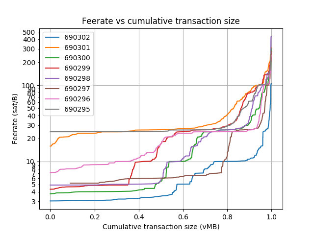 blockwaste's tweet photo. Blocks: 690287-690318
Average fee (BTC): 0.318
 
Average waste (BTC): 0.181
Savings potential(0-100%): 58.0
Paranoids (0-100%%): 3.6
RBF (%): 24.2
CPFP (%): 10.3
Segwit inputs &amp; outputs (%): 26.8 &amp; 26.9 https://t.co/ykBdxxhlMK