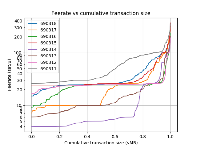 blockwaste's tweet photo. Blocks: 690287-690318
Average fee (BTC): 0.318
 
Average waste (BTC): 0.181
Savings potential(0-100%): 58.0
Paranoids (0-100%%): 3.6
RBF (%): 24.2
CPFP (%): 10.3
Segwit inputs &amp; outputs (%): 26.8 &amp; 26.9 https://t.co/ykBdxxhlMK