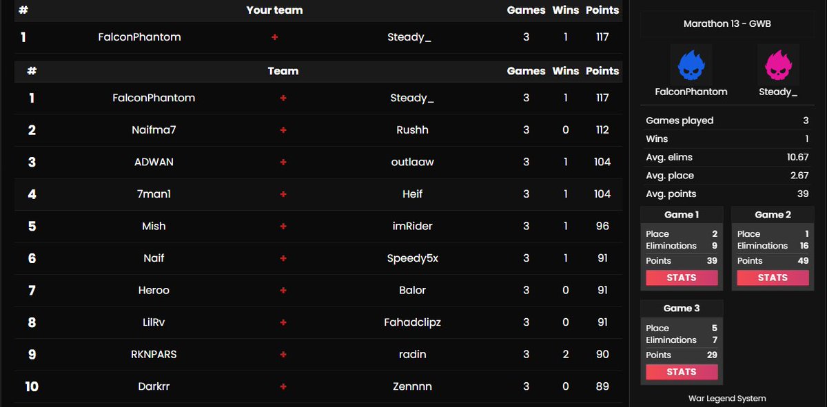 🥇GWBPS Marathon 13 w/<a href="/PhantomFNN/">RVL Phantom</a> 
 
F/A