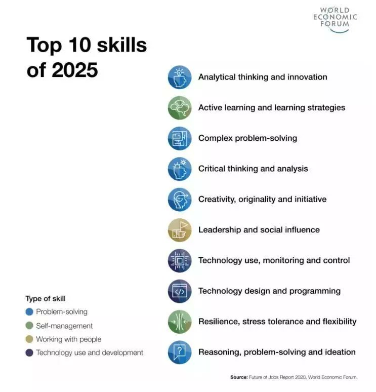 thomas_dettling's tweet image. ◼️Was wird immer wichtiger? #Kreativität, der Umgang mit Digitaler #Technologie | Daten und das Verstehen und Lösen von Problemen:
#ComplexProblemsolving [Kognitive Flexibilität]
#ActiveLearning [Netzwerk-Lernen in (Projekt) Arbeit]
#FluencyOfIdeas [Neue Verknüpfungen schaffen]