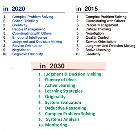 thomas_dettling's tweet image. ◼️Was wird immer wichtiger? #Kreativität, der Umgang mit Digitaler #Technologie | Daten und das Verstehen und Lösen von Problemen:
#ComplexProblemsolving [Kognitive Flexibilität]
#ActiveLearning [Netzwerk-Lernen in (Projekt) Arbeit]
#FluencyOfIdeas [Neue Verknüpfungen schaffen]