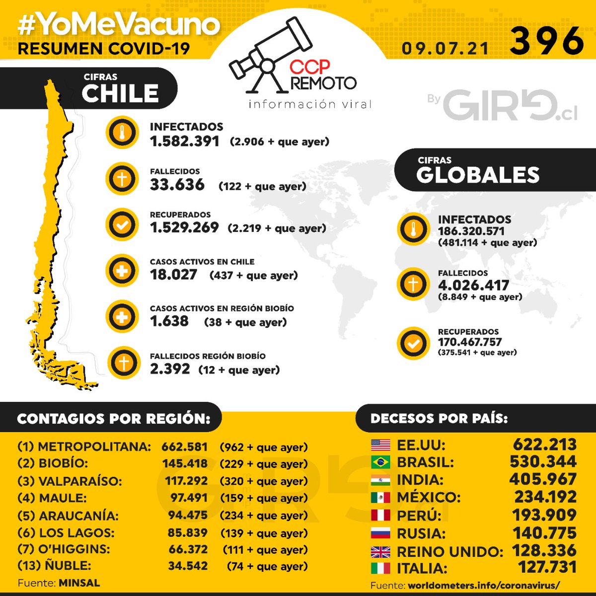 CcpRemoto's tweet photo. CCP REMOTO N°396 - VIERNES 09 DE
JULIO DE 2021 - COVID-19 EN CHILE - https://t.co/9fafL2vetc <<<abro hilo https://t.co/icAtkQ5M4V
