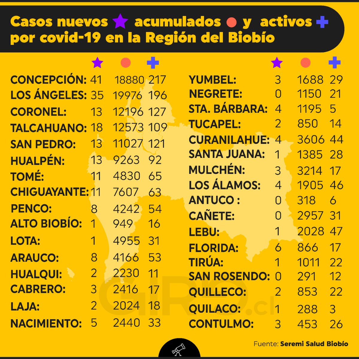 CcpRemoto's tweet photo. CCP REMOTO N°396 - VIERNES 09 DE
JULIO DE 2021 - COVID-19 EN CHILE - https://t.co/9fafL2vetc <<<abro hilo https://t.co/icAtkQ5M4V