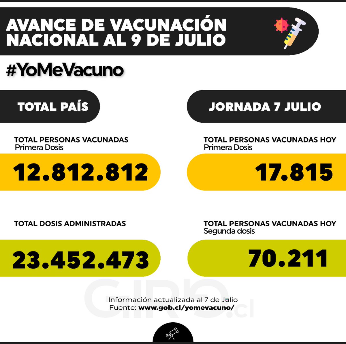 CcpRemoto's tweet photo. CCP REMOTO N°396 - VIERNES 09 DE
JULIO DE 2021 - COVID-19 EN CHILE - https://t.co/9fafL2vetc <<<abro hilo https://t.co/icAtkQ5M4V