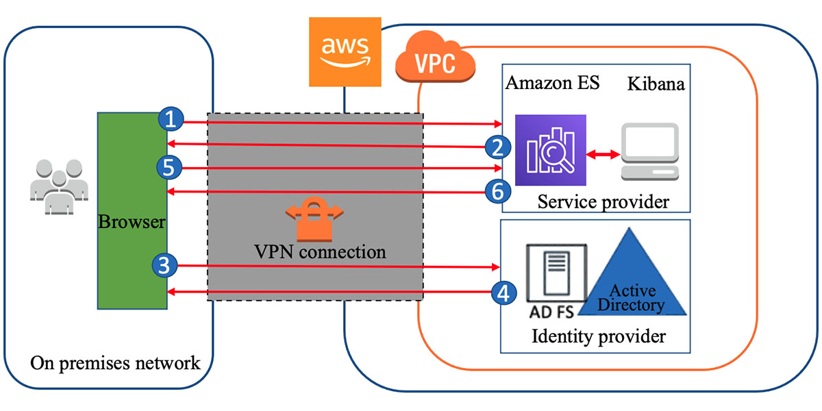 gzunigah's tweet image. Configure SAML single sign-on for Kibana with AD FS on Amazon Elasticsearch Service amzn.to/3AMlXsR #AmazonElasticsearchService #Intermediate200