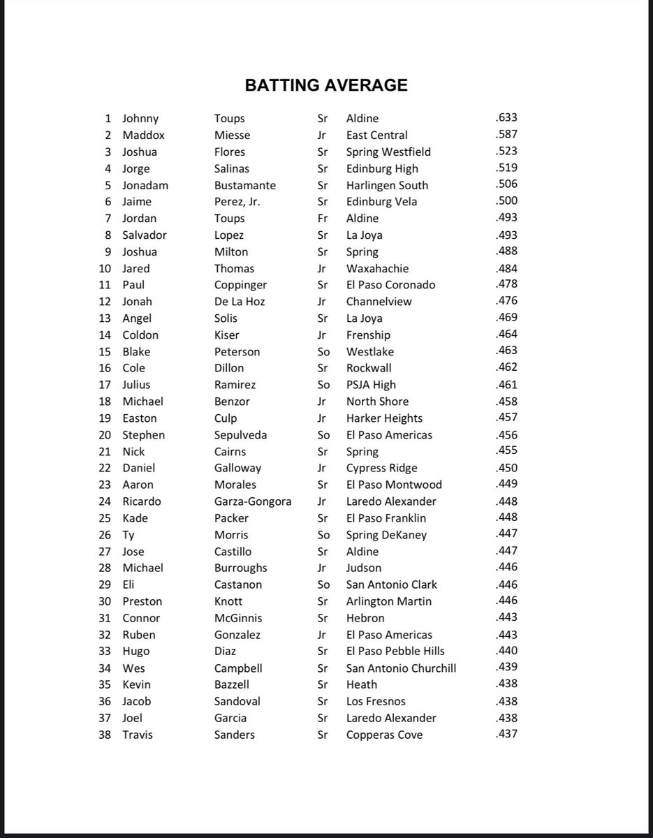 Congrats to Carlos, Gavin, Ely, Daniel, and Patrick on being named 6A Academic All State and to Kade Packer for having the 25th highest batting average in Texas 6A!