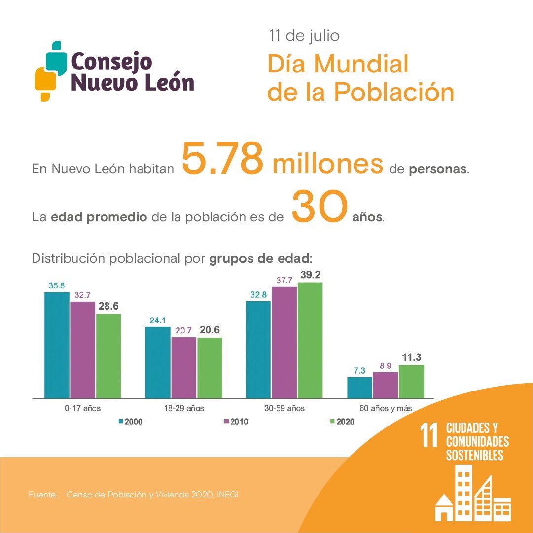 ConsejoNL's tweet photo. #NuevoLeón ocupa el lugar 7 a nivel nacional por su número de habitantes (5,784,442), subió un lugar respecto a 2010, lo que representa una tasa de crecimiento promedio anual de 2.3 %, casi el doble del promedio nacional (1.2 %), de acuerdo con el Censo 2020 de @INEGI_INFORMA. https://t.co/tsj0TTyYwa