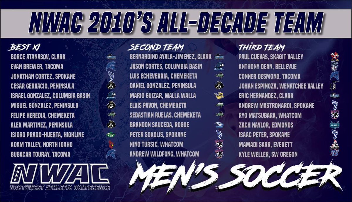 RogueOspreys's tweet photo. The @NWACSports have announced their All-Decade teams! As a program that has only been around for 6 years we had 1 player who qualified for consideration.

Congrats to Brandon Sauceda on being selected to the MS All-Decade 2nd team! 

See you in another 10 years!

#WeAreOspreys https://t.co/m7OkMaCTVk