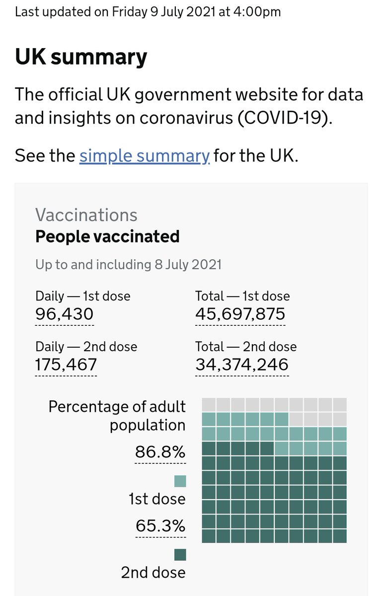 latikambourke's tweet image. Britain has administered 80 million vaccine doses - that&apos;s double what Australia requires - and done in 7 months.