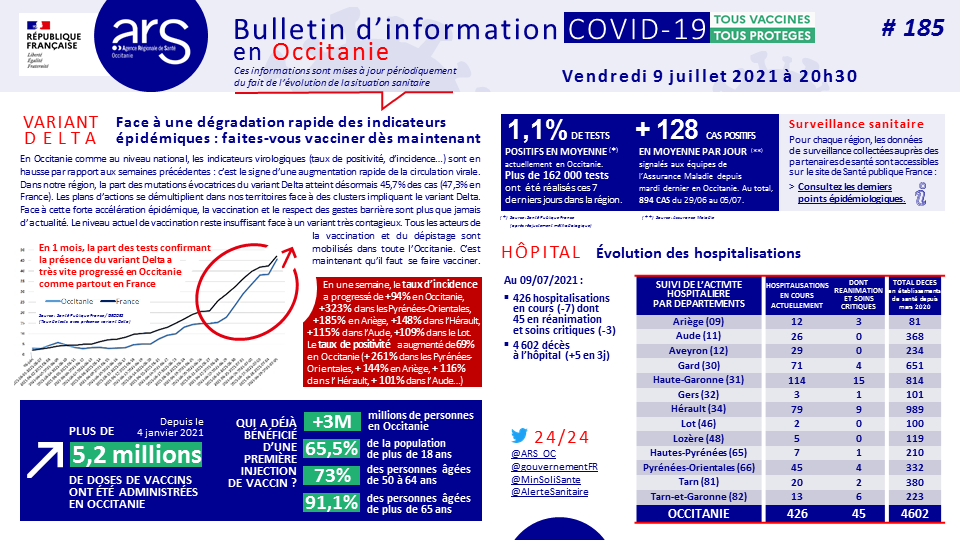 ARS_OC's tweet photo. [#Covid19] Les indicateurs épidémiques se dégradent rapidement en #Occitanie. Face à un variant Delta qui circule de plus en plus dans notre région, faîtes-vous vacciner dès maintenant. 
#TousMobilisés #TousVaccinés #TousProtégés
📌Consultez le bulletin @ARS_OC : https://t.co/w2hrcCmbXb
