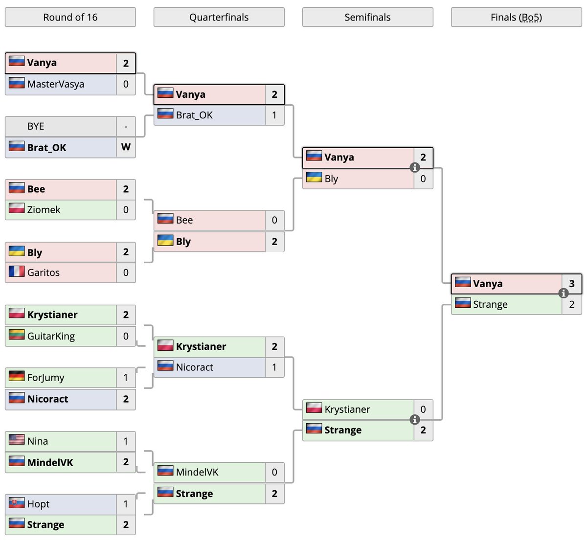 Our Russian Zerg @sc2_vanya takes the gold in the Cock of the Walk Weekly #65 run by <a href="/ChickenmanSC/">Montana West</a>. Keep up the great work!

#DefendTheThrone