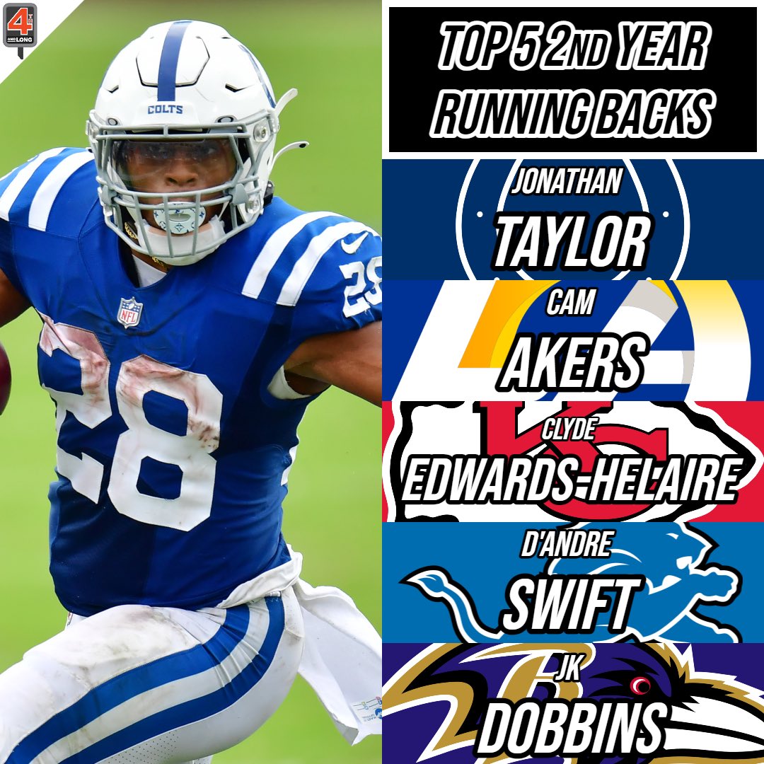 I still believe that Jonathan Taylor was one of the best picks of his draft class

The 2020 draft was loaded with RB talent

Here’s my top 5 heading into the 2021 season

#NFL #ForTheShoe #RamsHouse #ChiefsKingdom #OnePride #RavensFlock #NFLTwitter https://t.co/MNVFRwLOeq