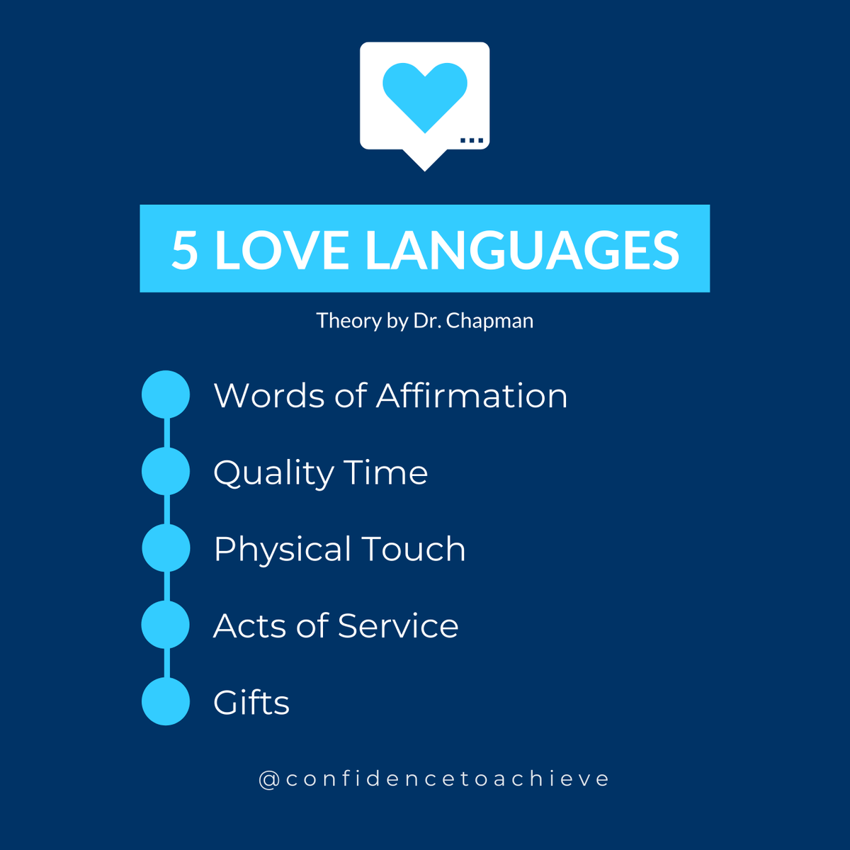 Confidencetoa's tweet photo. Gary Chapman, PhD, coined the term "love languages" in his book "The 5 Love Languages: The Secret to Lasting Love", in which he explains five distinct ways of expressing love. Do the test at https://t.co/WAbabviLYz to find out yours. #lovelanguages #love #thefivelovelanguages https://t.co/cYwNEIMS19