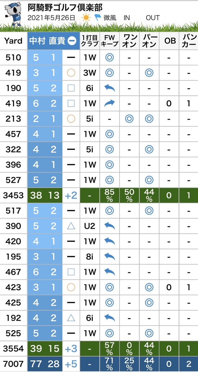 今年の⚫️〜のベスト🏌️‍♂️
アンダーの世界到達してみたい…🥲