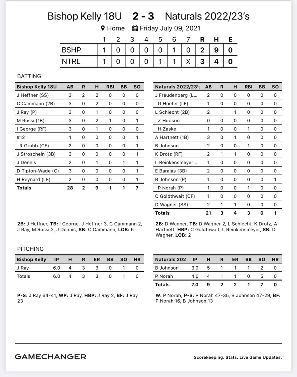 NW Naturals Prep (@nwnaturalsprep) on Twitter photo Naturals 22/23’s <a href="/GSLtournaments/">GSL Tournaments</a> game 2 recap! 3-2 win!
‘23 <a href="/Bradley117j/">Brad Johnson</a> 3IP 1R 2K’s. FB t86
‘23 <a href="/parkernorah4/">Parker Norah</a> 4IP 1R 5K’s. FB 85
‘22 <a href="/wagnerdaniel22/">Daniel Wagner</a> clutch 2B and SB to score go ahead run! Naturals 22/23’s <a href="/GSLtournaments/">GSL Tournaments</a> game 2 recap! 3-2 win!
‘23 <a href="/Bradley117j/">Brad Johnson</a> 3IP 1R 2K’s. FB t86
‘23 <a href="/parkernorah4/">Parker Norah</a> 4IP 1R 5K’s. FB 85
‘22 <a href="/wagnerdaniel22/">Daniel Wagner</a> clutch 2B and SB to score go ahead run!