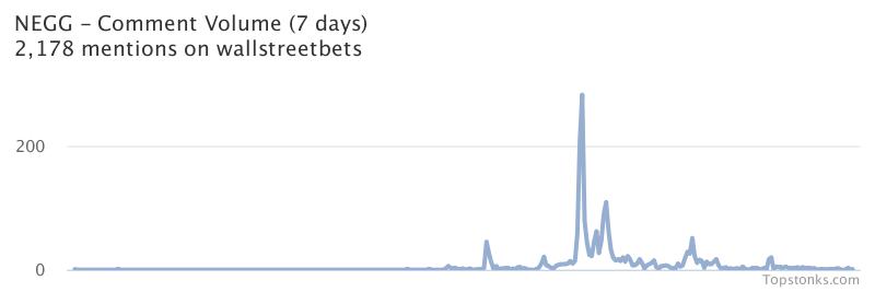 $NEGG seeing sustained chatter on wallstreetbets over the last few days

Via https://t.co/HsddBs6TrT

#negg    #wallstreetbets https://t.co/PXhOKA5uya